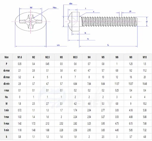 Specification size table of DIN7985 Specification size table of DIN7985