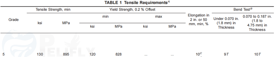 Tensile requirements of Gr5 titanium strips and coils Tensile requirements of Gr5 titanium strips and coils